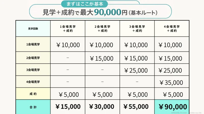 プラコレキャンペーン見学回数と成約による最大90,000円の特典内訳表