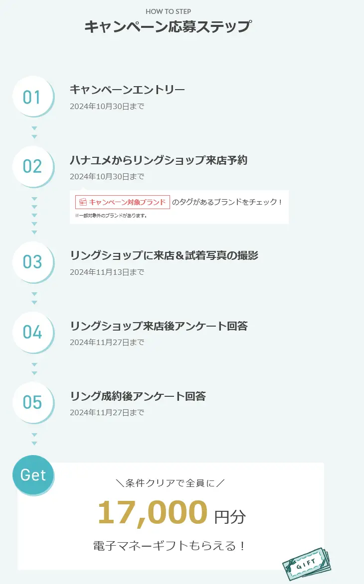 2024年9月開始 の ハナユメの指輪キャンペーンの応募ステップ