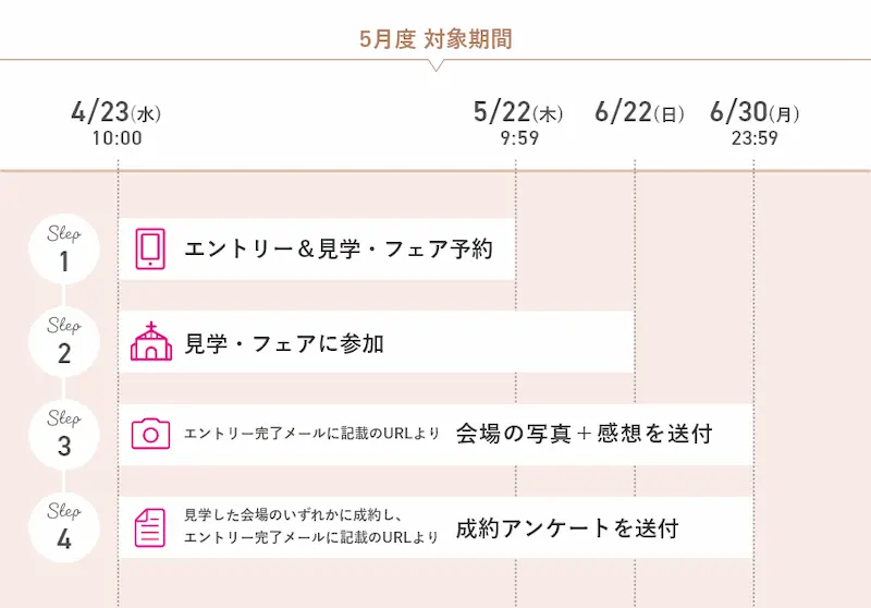 2025年5月度ゼクシィの式場探しキャンペーンの日程の図