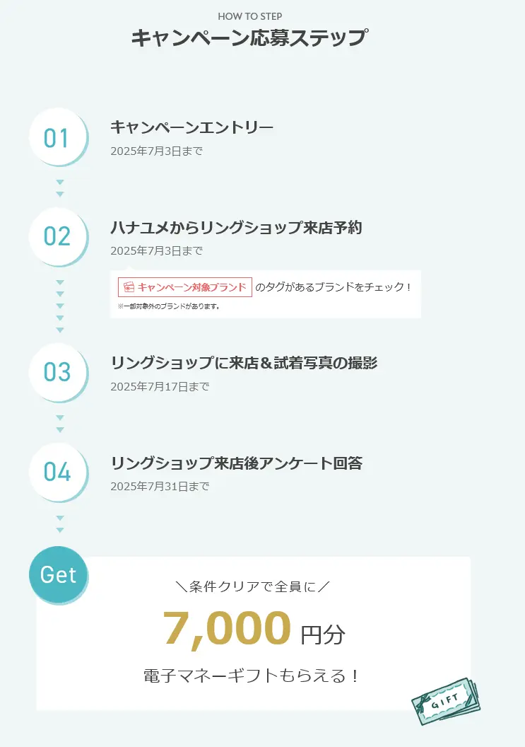 2025年5月開始 の ハナユメの指輪キャンペーンの応募ステップ