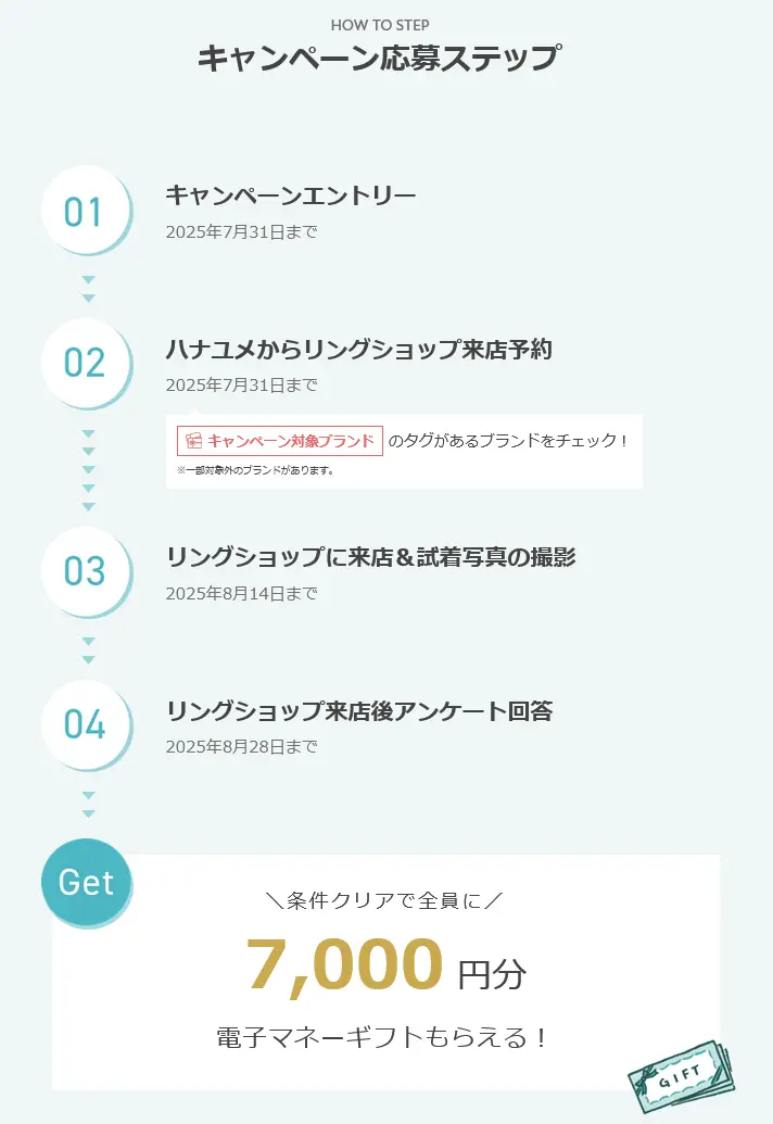 2025年7月開始 の ハナユメの指輪キャンペーンの応募ステップ