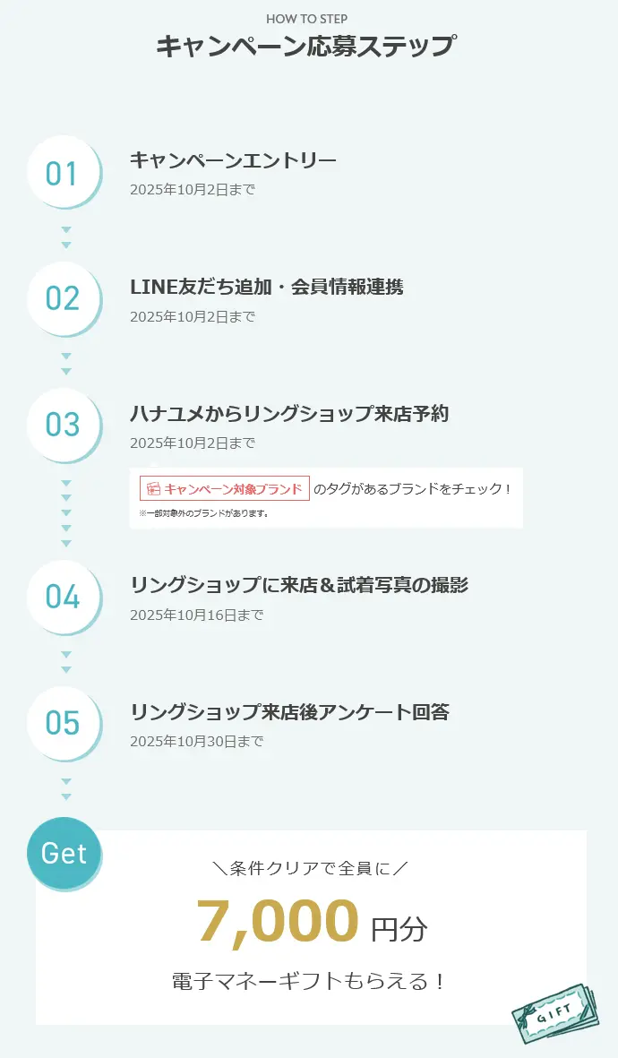 2025年8月開始 の ハナユメの指輪キャンペーンの応募ステップ