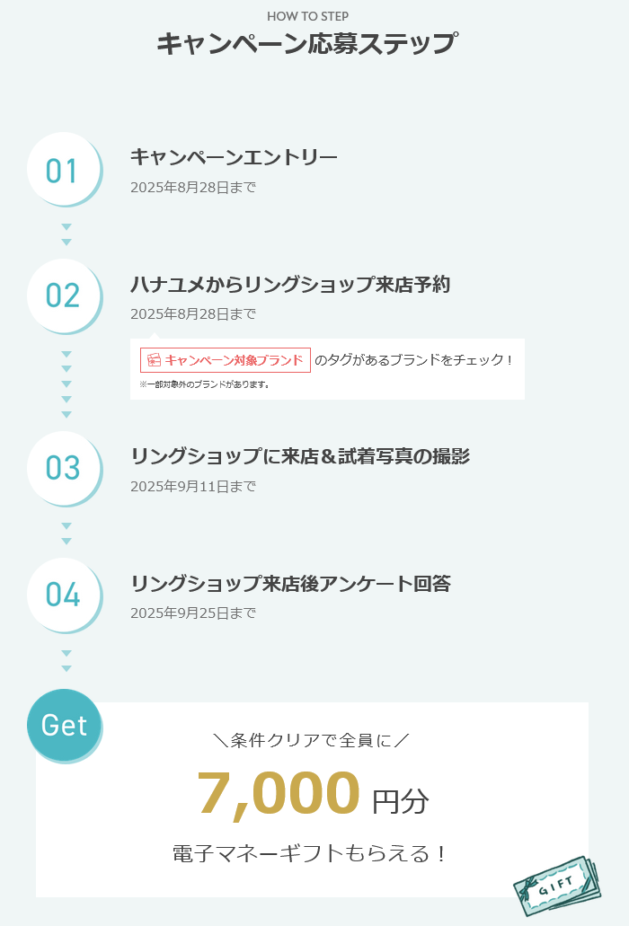 2025年8月開始 の ハナユメの指輪キャンペーンの応募ステップ