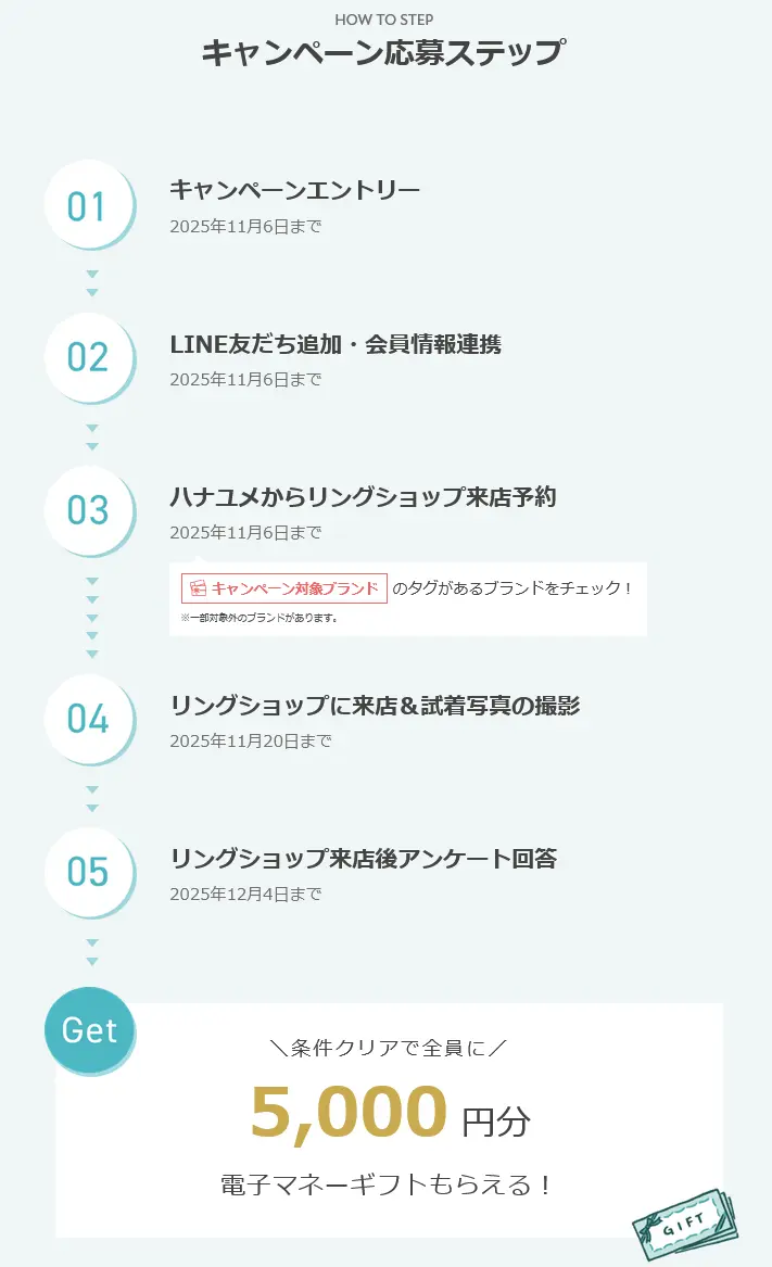 2025年10月開始 の ハナユメの指輪キャンペーンの応募ステップ