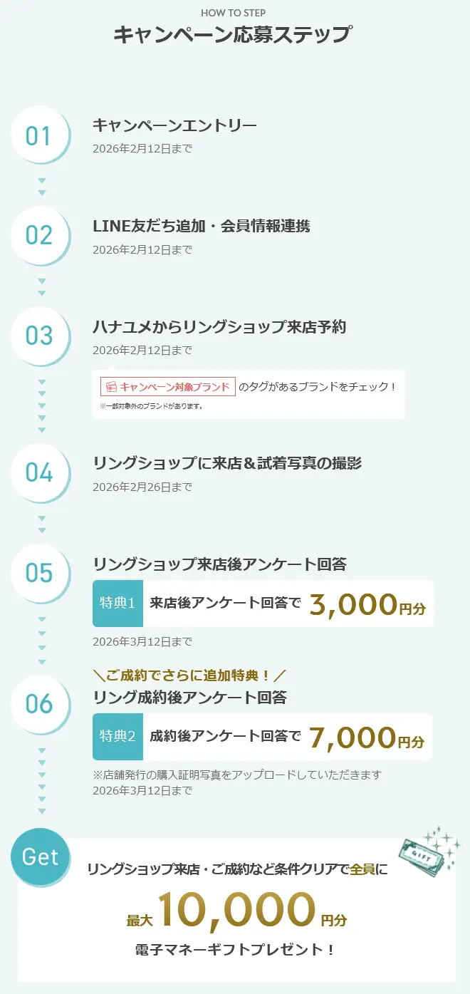 2026年1月開始 の ハナユメの指輪キャンペーンの応募ステップ