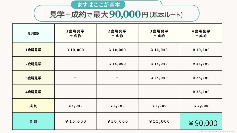 プラコレキャンペーン見学回数と成約による最大90,000円の特典内訳表