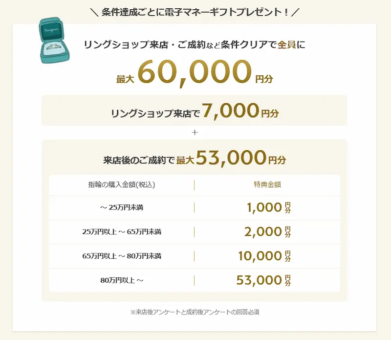 2026年3月開始 の ハナユメの指輪キャンペーンの条件