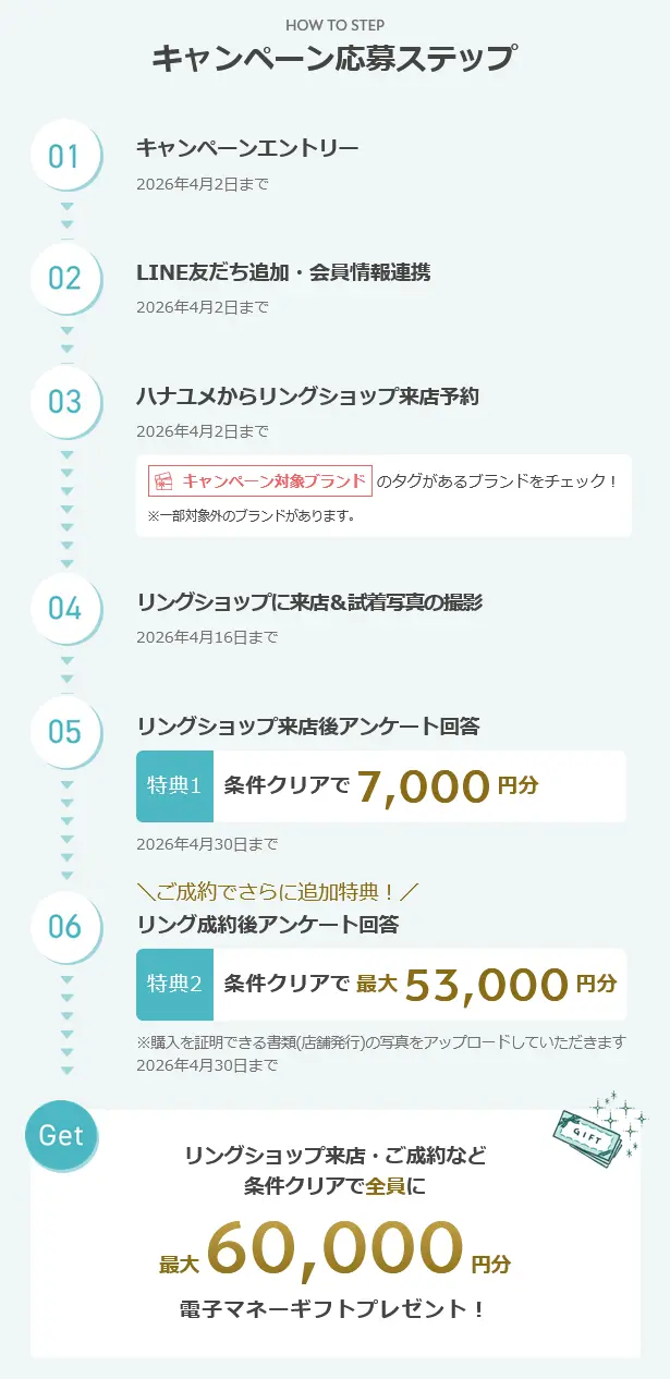 2026年3月開始 の ハナユメの指輪キャンペーンの応募ステップ