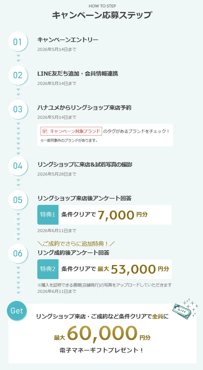 2026年4月開始 の ハナユメの指輪キャンペーンの応募ステップ