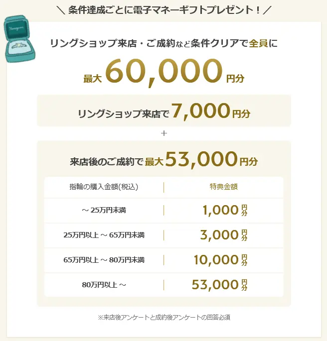 2026年4月開始 の ハナユメの指輪キャンペーンの条件