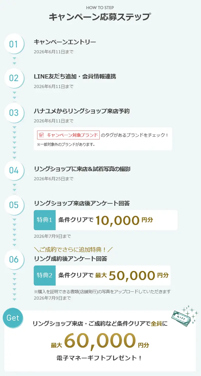 2026年5月開始 の ハナユメの指輪キャンペーンの応募ステップ