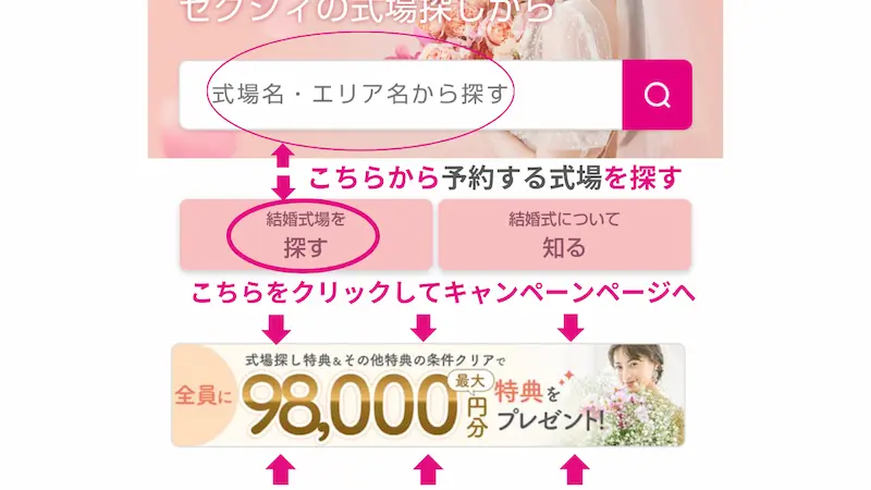 ゼクシィの式場探し手順。式場名・エリア名からの検索や「結婚式場を探す」ボタンの解説、および最大98,000円分特典バナーへの動線を示す図