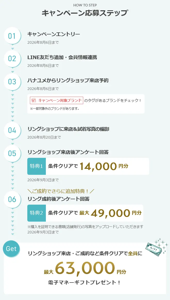 2026年7月開始 の ハナユメの指輪キャンペーンの応募ステップ