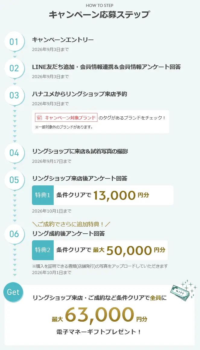 2026年8月開始 の ハナユメの指輪キャンペーンの応募ステップ
