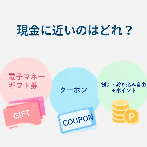 電子マネー・ギフト券、クーポン、割引・持ち込み自由＋ポイントの3種類の特典