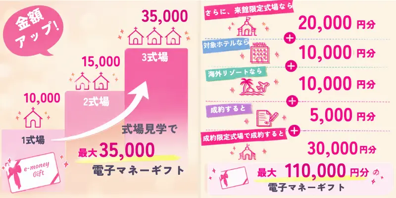 マイナビウエディングの式場探しキャンペーン特典。1式場見学で10,000円分、2式場で15,000円分、3式場で35,000円分。来館限定式場で20,000円分、対象ホテルで10,000円分、海外リゾートで10,000円分、成約で5,000円分、成約限定式場での成約で30,000円分が加算され、合計最大110,000円分。